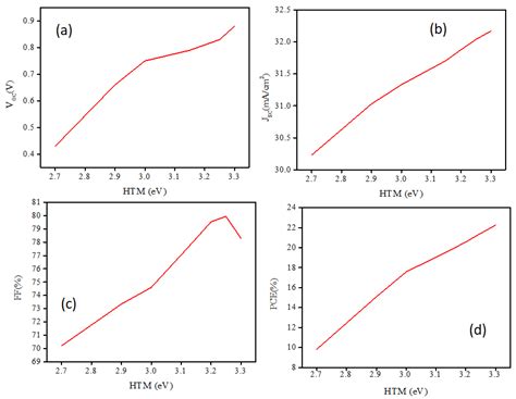 Developing Lead-Free Perovskite-Based Solar Cells with Planar Structure ...