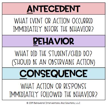 Image result for ABC and Functions of Behavior