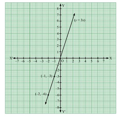 How to Graph Y 3X 的图像结果
