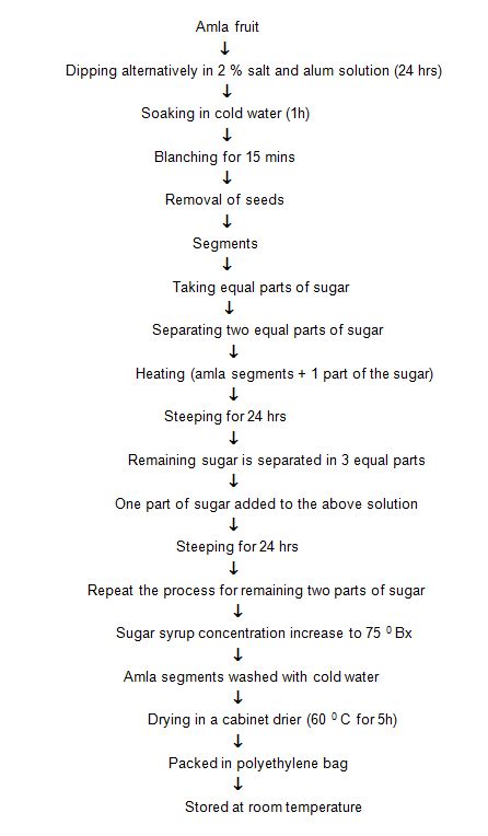 TNAU Agritech Portal :: Post Harvest Technology