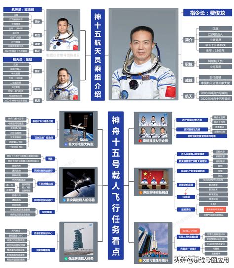 “三舱三船”齐活！思维导图解读神舟十五号主要任务看点 - 正数办公