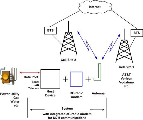 3G Communication Technology 的图像结果
