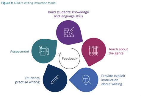Image result for Writing Models Example