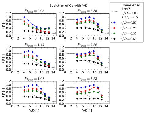 Plunging Circular Jets: Experimental Characterization of Dynamic ...