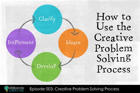 Image result for Creative Problem Solving Process Steps