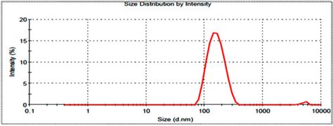 Formulation and Evaluation of Moxifloxacin Loaded Bilosomes In-Situ Gel ...