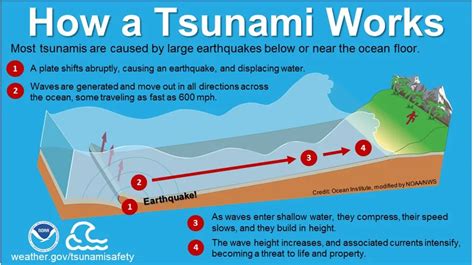 20 Years to 2004 Indian Ocean Earthquake and Tsunami - GS SCORE