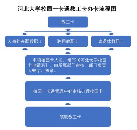 河北大学校园一卡通教工卡办卡流程图_河北大学校园一卡通