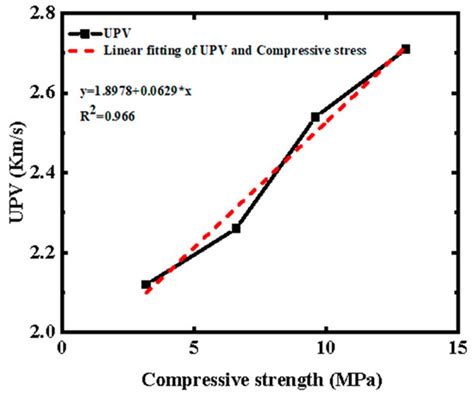 Study on the Influence of Density and Water–Cement Ratio on the Cement ...