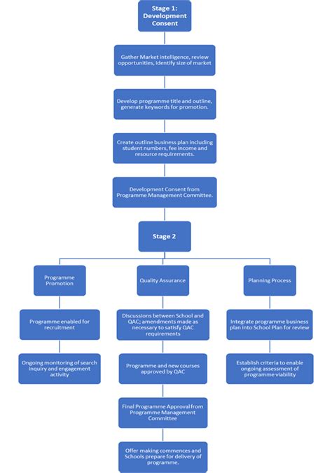 Programme Management Process 的图像结果