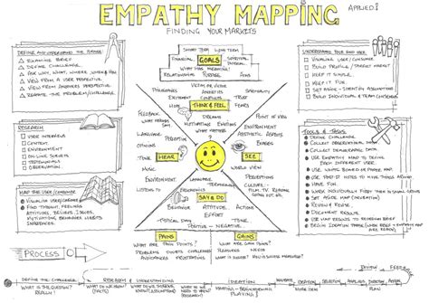 Design Thinking Empathy Map 的图像结果