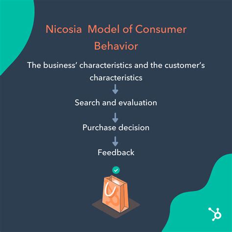 Image result for Compensatory Consumer Behavior Model