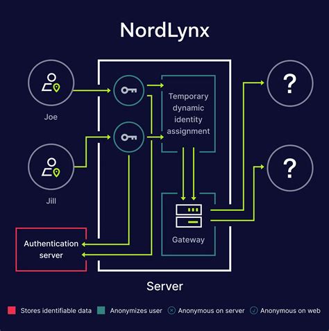 What is NordLynx? A new improved VPN protocol | NordLayer