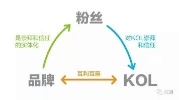 KOL营销新手教程（5）——如何建立一个成功的KOL营销策略 - 知乎