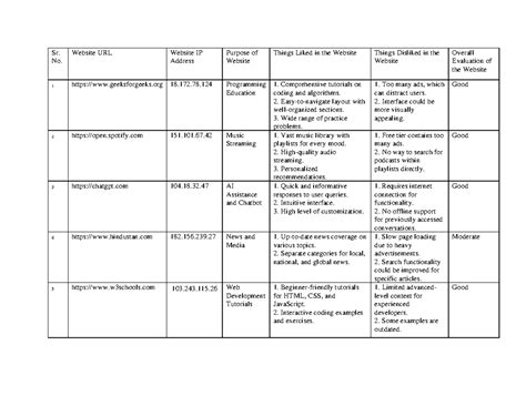 Wtexp 1 - Web technology Exp1 - Sr. No. Website URL Website IP Address ...