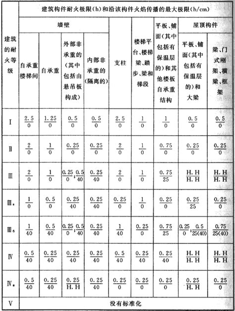 【消防知识】了解建（构）筑物的耐火等级知识 - 行业新闻