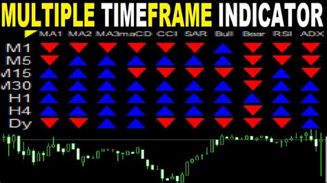 Multiple Time Frame Indicator 的图像结果