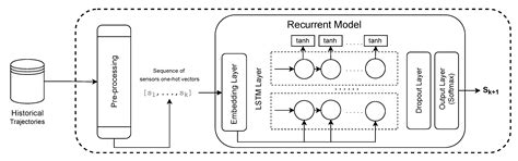 Modeling Trajectories Obtained from External Sensors for Location ...
