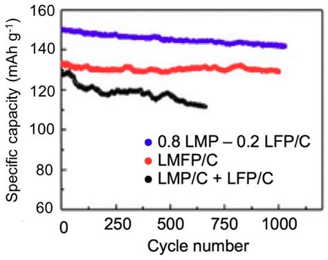 Olivine Positive Electrodes for Li-Ion Batteries: Status and Perspectives