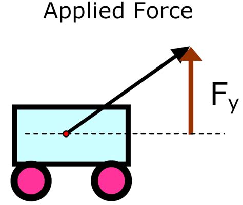 Image result for Resolution of Forces Free Science Lessons