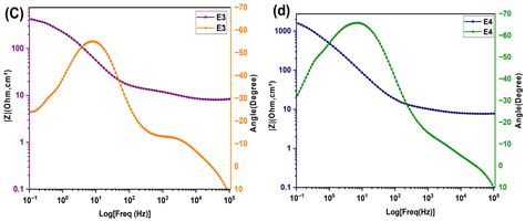 Electrochemical Impedance Spectroscopy Study of the KI:EG Molar Ratio ...