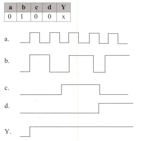 In the above figure, the truth table for a logic gate at some instant ...