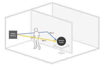Image result for Measuring Distance Using Wi-Fi