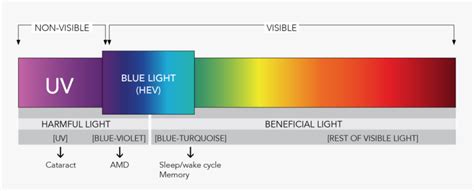 Image result for Blue Light Spectrum LED