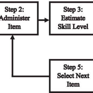 Image result for Computerized adaptive testing CAT Basics