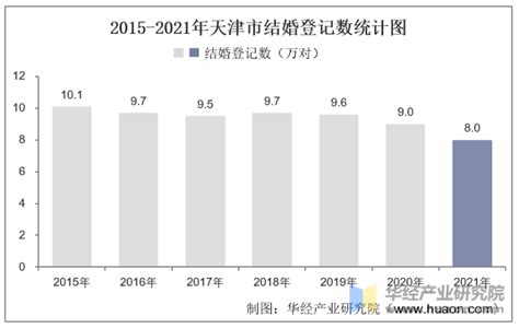 2021年天津市结婚登记和离婚登记数统计分析_地区宏观数据频道-华经情报网