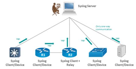 Image result for Syslog SQL Server