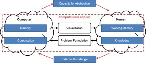 Image result for Computational Thinking Model