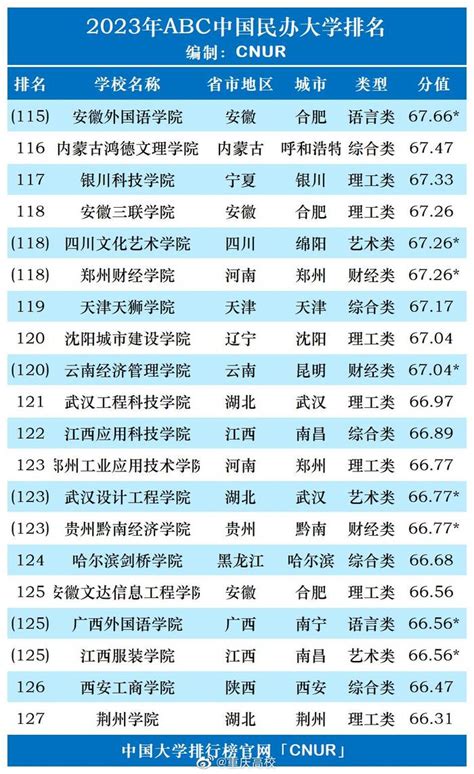 2023年ABC中国民办本科排名。来源CNUR__财经头条