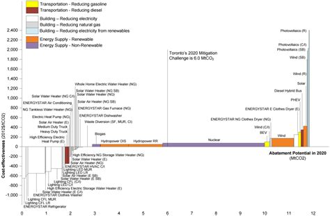 A Methodology for Constructing Marginal Abatement Cost Curves for ...