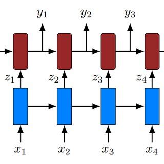 Image result for Machine Translaion Using Encoder/Decoder Architecture