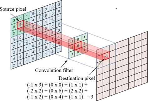 Filter Convolution 的图像结果