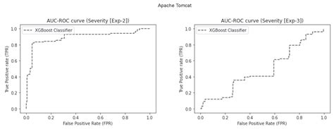Are Source Code Metrics “Good Enough” in Predicting Security ...