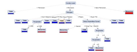Image result for Pohon keputusan Decision Tree Algorithm