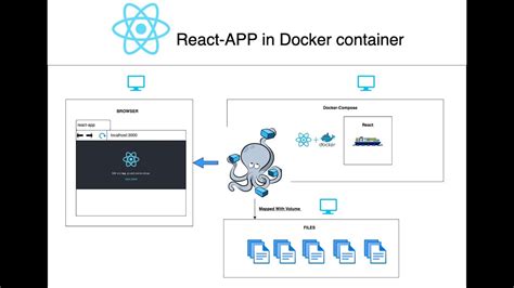 Image result for Docker Example React App