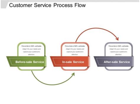 Image result for Customer Service Process Flow Chart