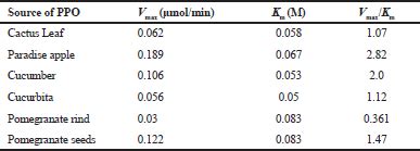 Determination of the activity and kinetic parameters of polyphenol ...