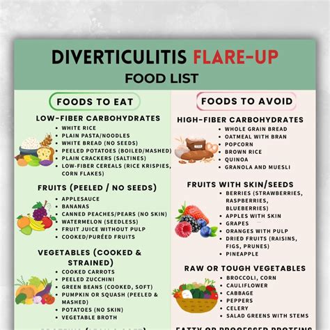 Diverticulitis Grocery List PDF, Printable Low Fiber Food Chart, Eat Avoid Format, Soft Foods ...