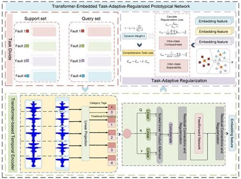 Transformer-Embedded Task-Adaptive-Regularized Prototypical Network for ...