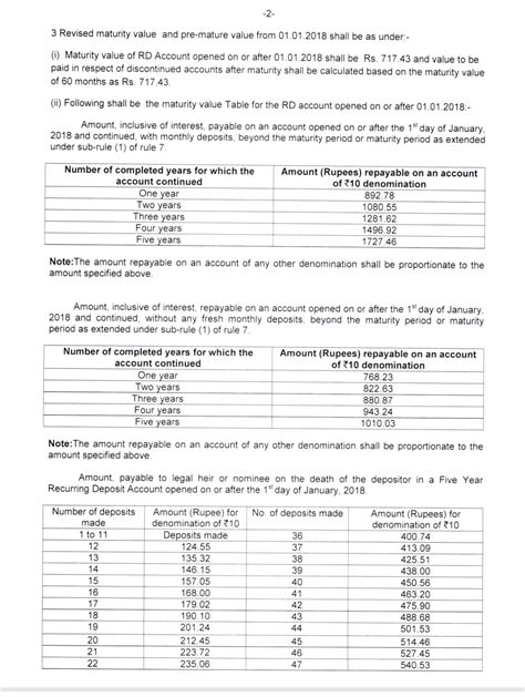 SB Order 19/2017 : Revision of Interest rates for Small Savings Schemes