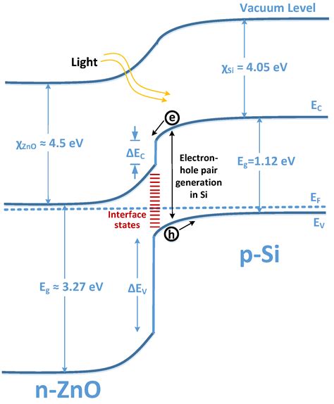Electron Affinity and Bandgap Optimization of Zinc Oxide for Improved ...