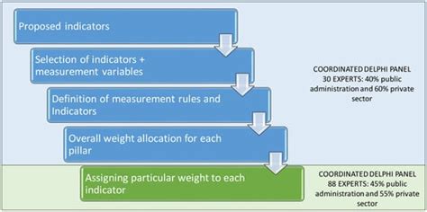 Preparation of a Smart Port Indicator and Calculation of a Ranking for ...