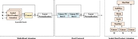 Transformer Components 的图像结果