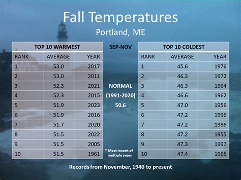 Climate Data