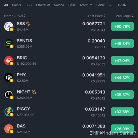 💥BINANCE ALPHA UPDATE⚠️: TOP MOVERS📈📈, MONEY IS FLOWING L | Arindam ...