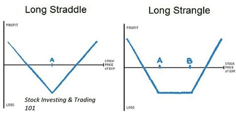 Image result for Short Straddle vs Short Strangle